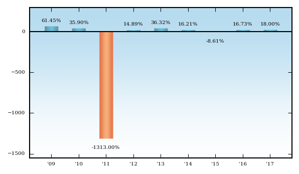 Bar Chart