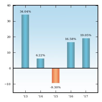 Bar Chart