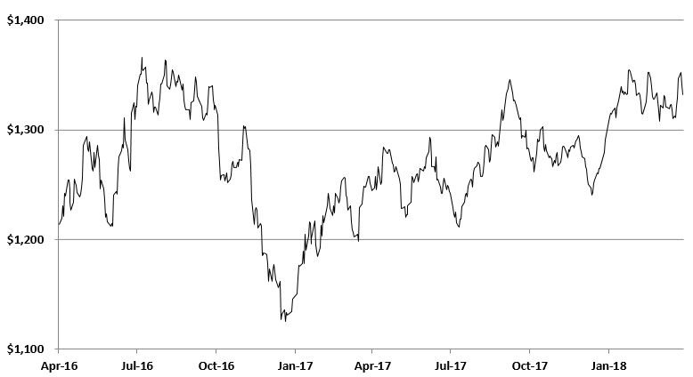 q12018aupricetrend.jpg