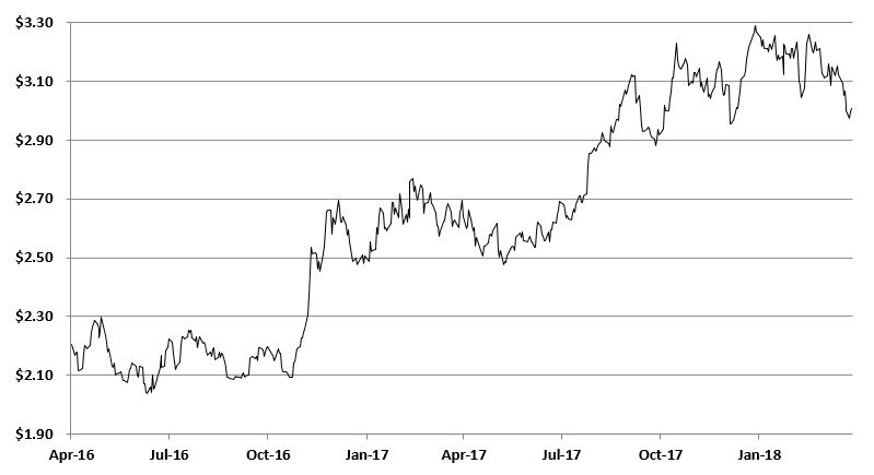 q12018cupricetrend.jpg