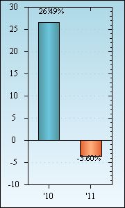 Bar Chart