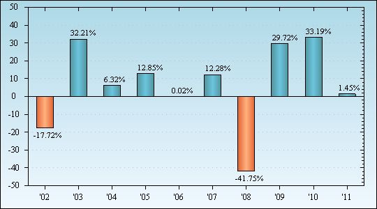 Bar Chart