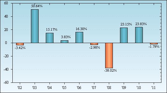 Bar Chart