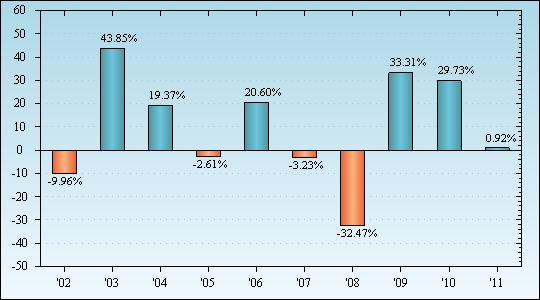 Bar Chart