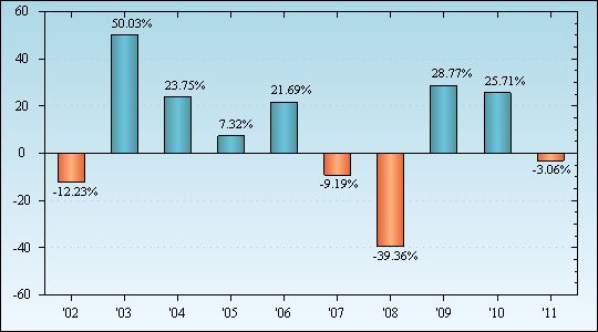 Bar Chart