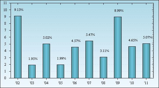 Bar Chart