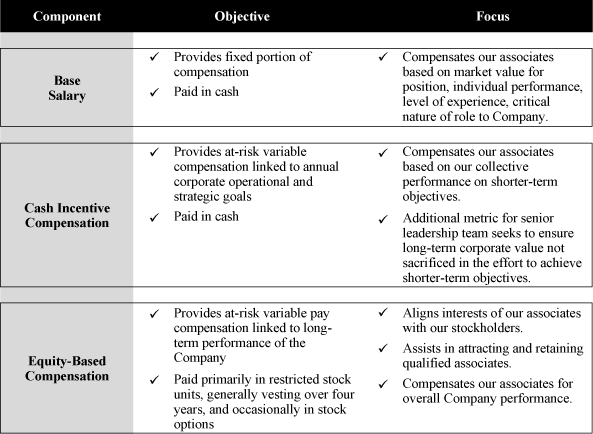 (COMPENSATION TABLE)