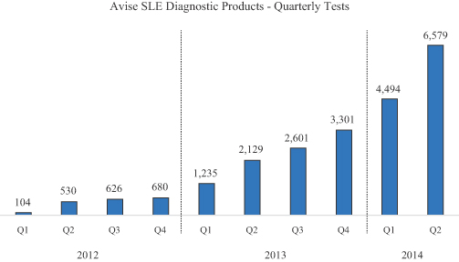 Form S 1 - we validated avise sle 2 0 in a multi center clinical study involving 794 subjects comprised of 304 sle patients 285 patients with other ards and