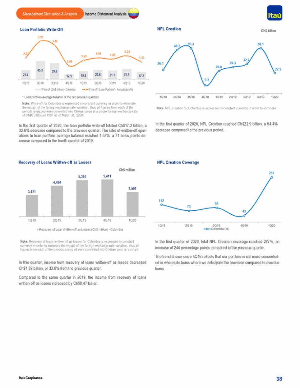 New Microsoft Word Document_itaú corpbanca 1q20 md&a_page_36.gif