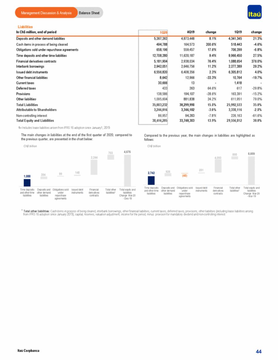 New Microsoft Word Document_itaú corpbanca 1q20 md&a_page_42.gif