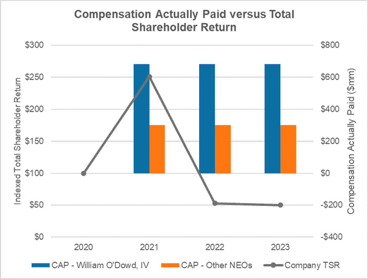 A graph of a company's revenue

Description automatically generated with medium confidence