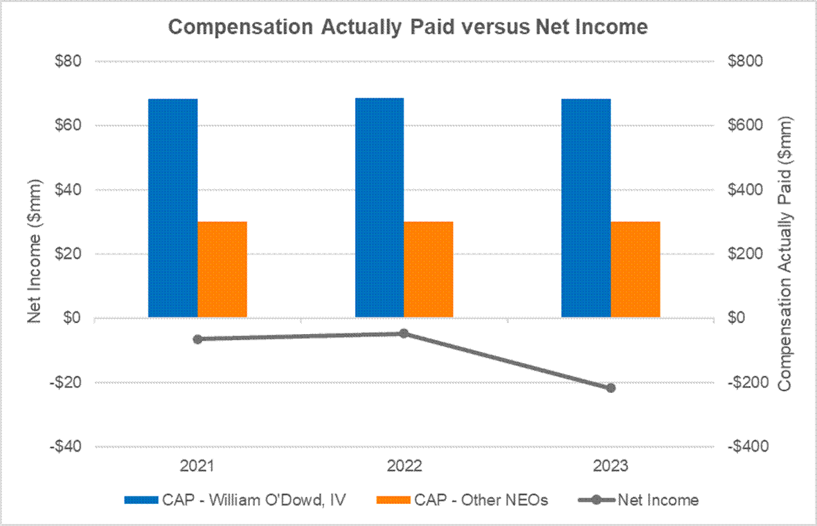 A graph of a graph showing the amount of money in the net income

Description automatically generated with medium confidence