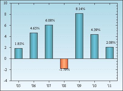 Bar Chart