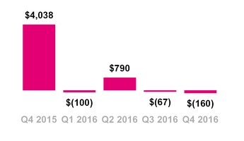 tmus12312016cashfin.jpg