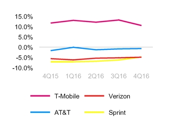 tmus12312016servrevgrowth.jpg