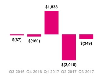 tmus09302017cashfin.jpg