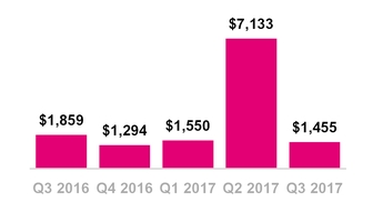 tmus09302017cashinvest.jpg