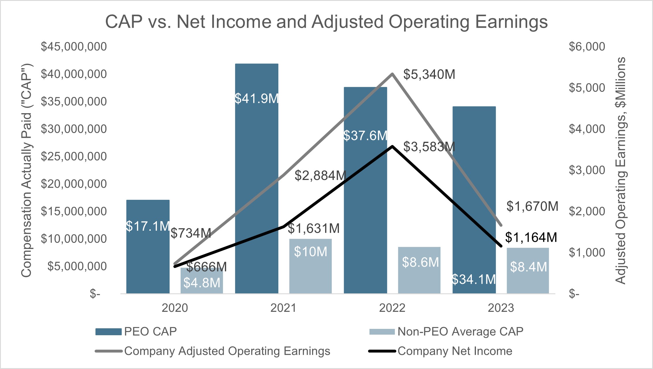 CAP vs Net Income and Adjusted Operating Earnings.jpg