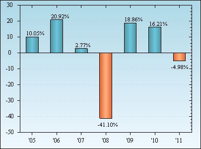 Bar Chart