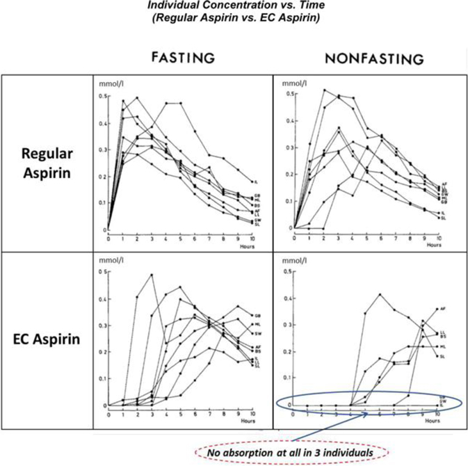 source bogentoft c et al influence of food on the absorption of