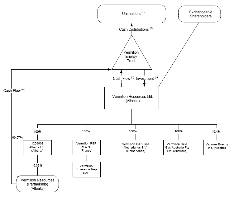 Organizational structure