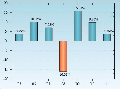 Bar Chart