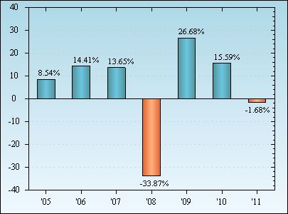 Bar Chart