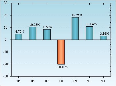 Bar Chart