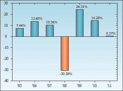 Bar Chart