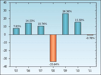 Bar Chart