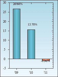 Bar Chart