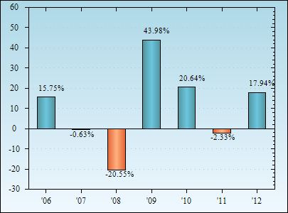 Bar Chart