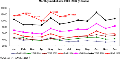 Monthly Market Size