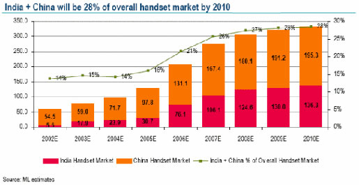 Overall Handset MArket