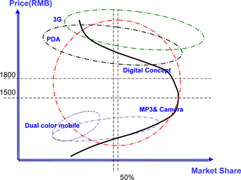 Corprate Strategies