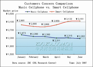 Customers Concern Comparison