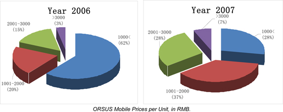 Orsus Mobile Prices