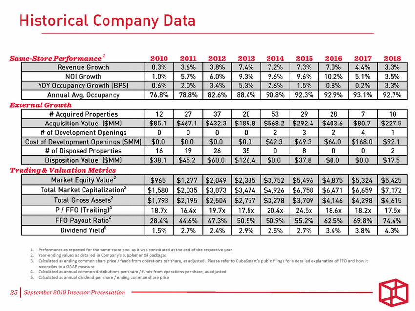 18382-1-mm_cubesmart-september 2019 investor presentation final_page_25.gif