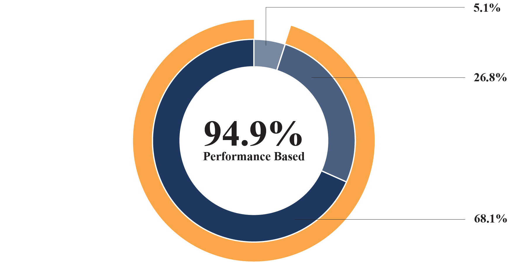 03 434260-1_pie charts_2024 CEO Actuals.jpg