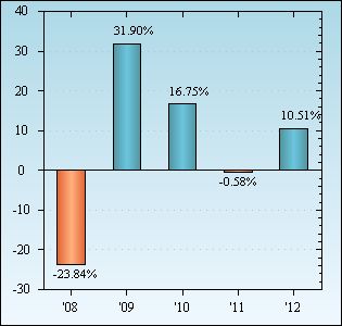 Bar Chart