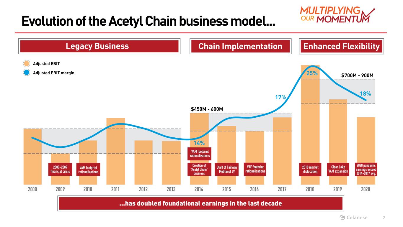 Celanese Corporation - Acetyl Chain John Fotheringham Evolution of the Acetyl  Chain business model... ...has doubled foundational earnings in the last  decade Legacy Business Chain Implementation 2008 2009 2010 2011 2012 2013  2014 2015 2016 2017 2018 ...