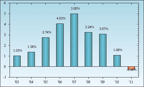 Bar Chart