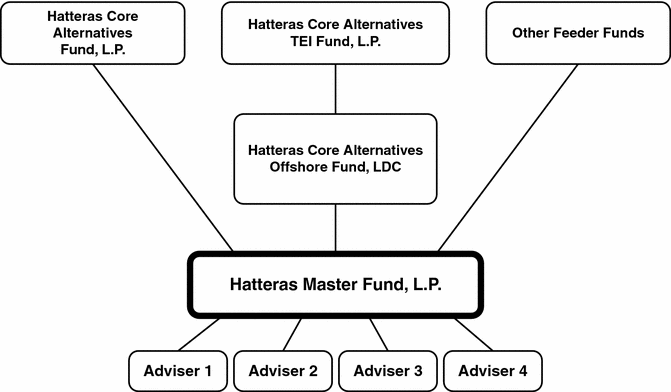 Hatteras Core Alternatives Fund Lp