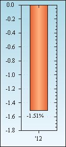 Bar Chart