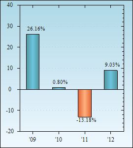 Bar Chart