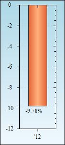 Bar Chart