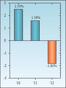 Bar Chart