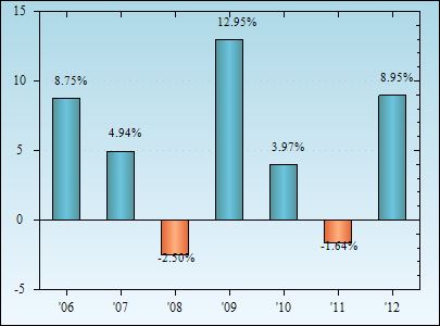 Bar Chart