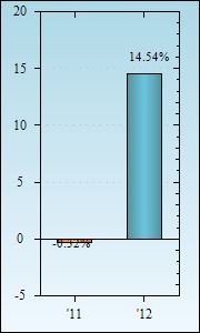 Bar Chart