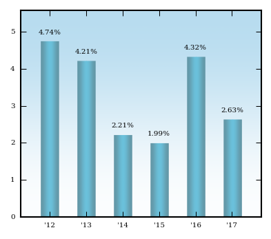 Bar Chart